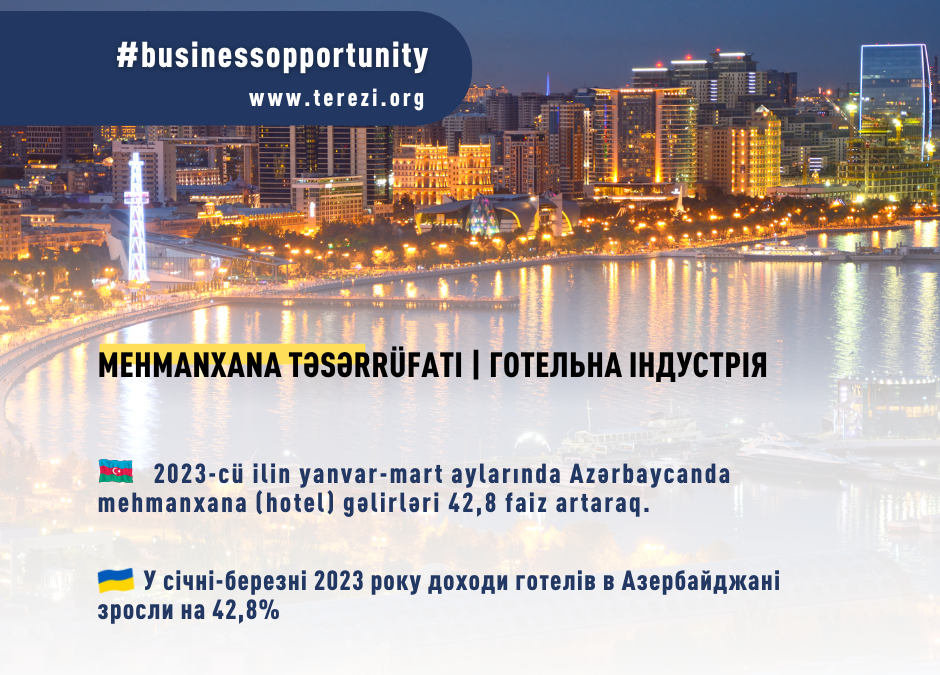 У січні-березні 2023 року доходи готелів в Азербайджані зросли на 42,8%