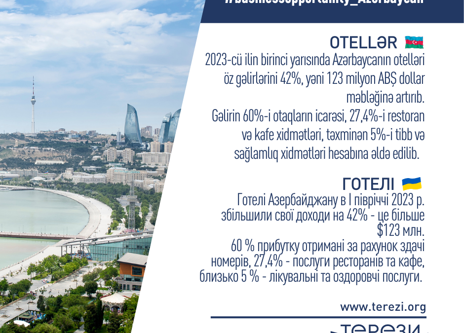 Azərbaycanda otellər 2023-cü ilin altı ayında gəlirlərini 42% artırıb