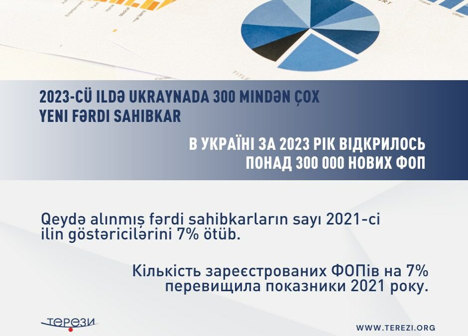 UKRAYNADA KİÇİK VƏ ORTA BİZNESİN İNKİŞAFI: 2023-cü İLDƏ 300 MİNDƏN ÇOX FƏRDİ SAHİBKARLAR AÇILIB