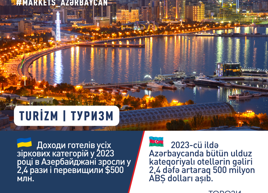 Доходи  азербайджанських готелів у 2023 р. перевищили $500 млн.