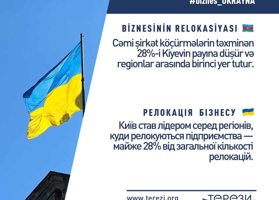 РЕЛОКАЦІЯ УКРАЇНСЬКОГО БІЗНЕСУ: ЗАФІКСОВАНО 19 000 ПЕРЕМІЩЕНЬ