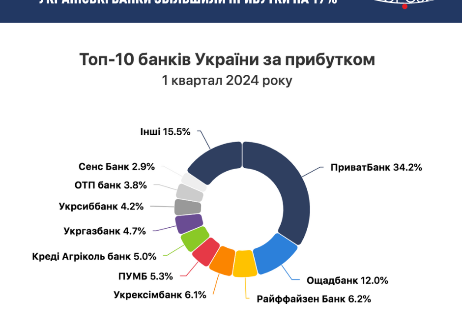 УКРАЇНСЬКІ БАНКИ ЗБІЛЬШИЛИ ПРИБУТКИ НА 19%