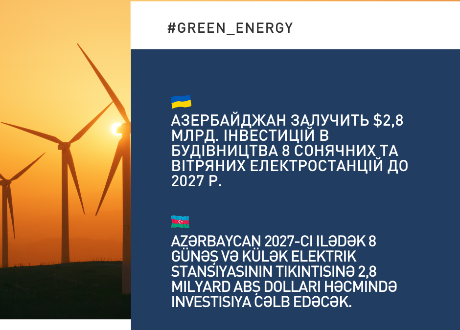 Azərbaycan 2027-ci ilədək 8 günəş və külək elektrik stansiyasının tikintisinə 2,8 milyard ABŞ dolları həcmində investisiya cəlb edəcək