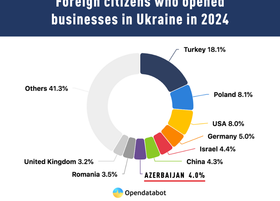 Ukraynadakı müharibə azərbaycanlı investorları qorxutmadı