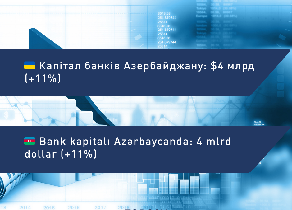 Банківський сектор Азербайджану зріс на 13%