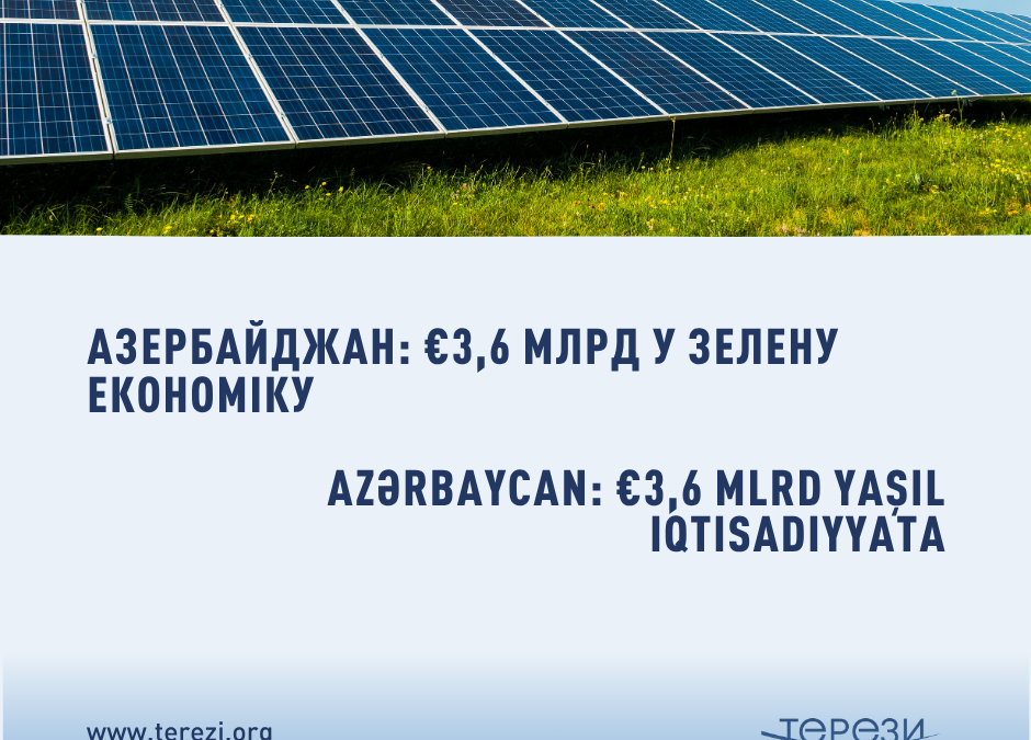 €3,6 млрд у зелену економіку Азербайджану
