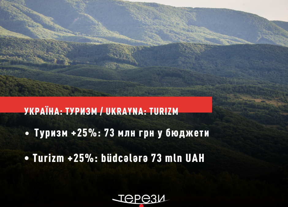 Туризм приніс 73 млн грн до місцевих бюджетів (+25%)